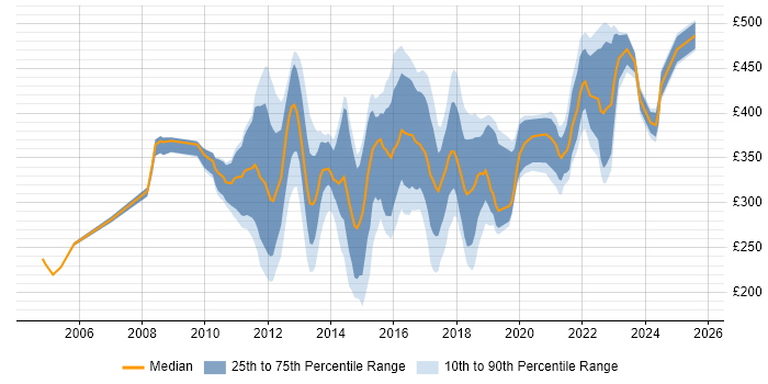 Contractor daily rate distribution trend for jobs in the Midlands citing NetApp Contractor daily rate distribution trend for jobs in the Midlands citing NetApp