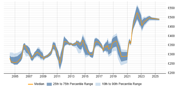 Contractor daily rate distribution trend for jobs in the Midlands citing NetBackup Contractor daily rate distribution trend for jobs in the Midlands citing NetBackup