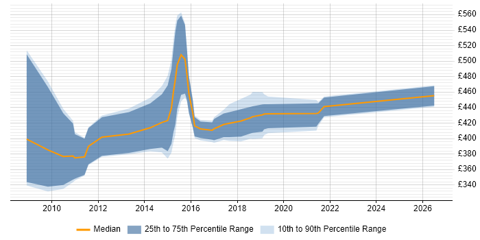 Contractor daily rate distribution trend for jobs in the Midlands citing Netezza
