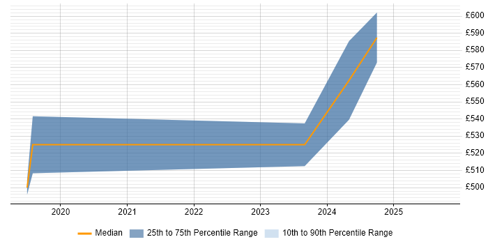 Contractor daily rate distribution trend for jobs in the Midlands citing Netskope