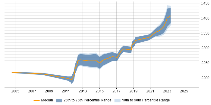 Contractor daily rate distribution trend for Network Administrator job vacancies in the Midlands