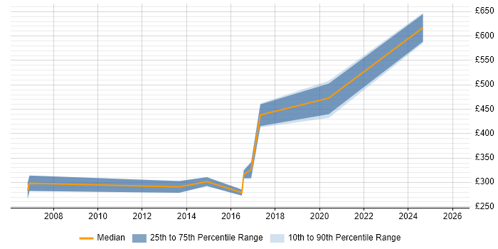 Contractor daily rate distribution trend for Network Delivery Manager job vacancies in the Midlands