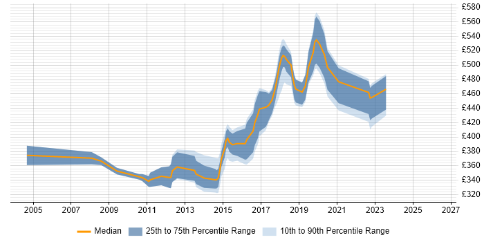 Contractor daily rate distribution trend for Network Design Engineer job vacancies in the Midlands