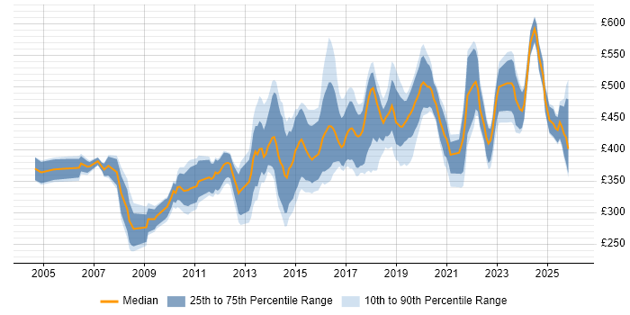 Contractor daily rate distribution trend for jobs in the Midlands citing Network Design