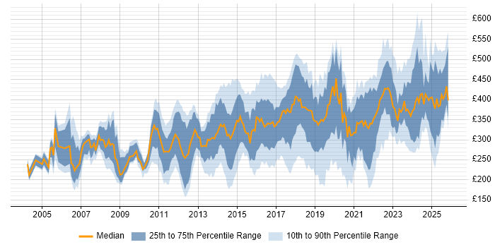 Contractor daily rate distribution trend for Network Engineer job vacancies in the Midlands