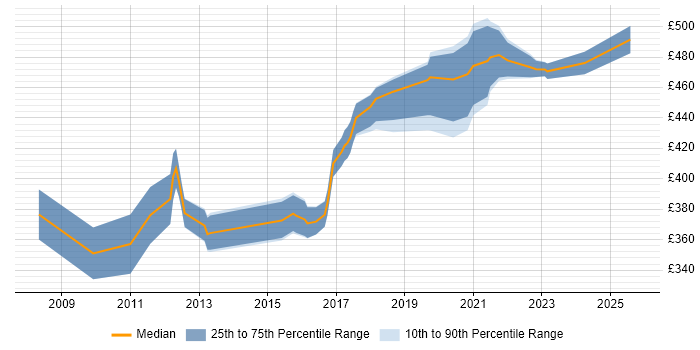 Contractor daily rate distribution trend for Network Infrastructure Manager job vacancies in the Midlands Contractor daily rate distribution trend for Network Infrastructure Manager job vacancies in the Midlands