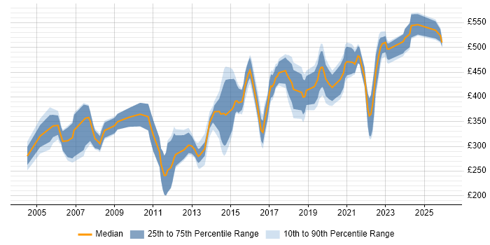 Contractor daily rate distribution trend for Network Manager job vacancies in the Midlands