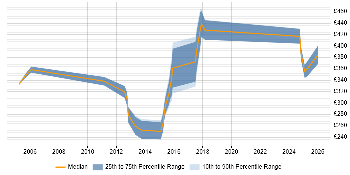Contractor daily rate distribution trend for jobs in the Midlands citing Network Optimisation
