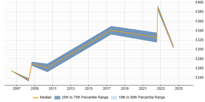 Contractor daily rate distribution trend for Network Planner job vacancies in the Midlands