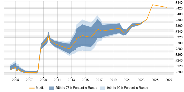 Contractor daily rate distribution trend for jobs in the Midlands citing Network Planning