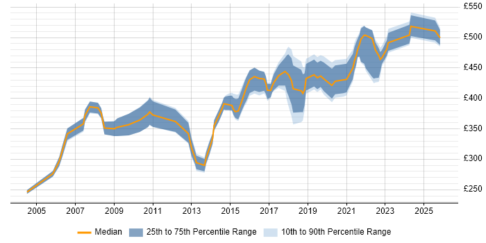 Contractor daily rate distribution trend for Network Project Manager job vacancies in the Midlands