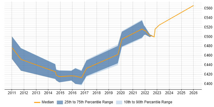 Contractor daily rate distribution trend for Network Security Manager job vacancies in the Midlands