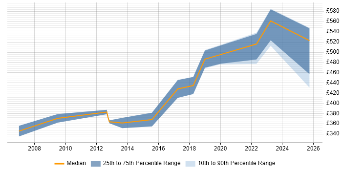 Contractor daily rate distribution trend for Network Security Specialist job vacancies in the Midlands