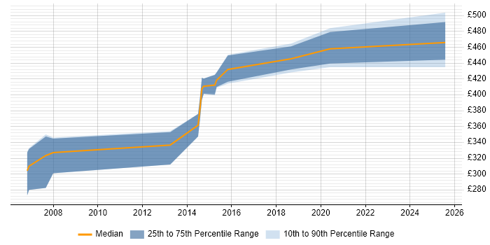 Contractor daily rate distribution trend for Network Services Manager job vacancies in the Midlands Contractor daily rate distribution trend for Network Services Manager job vacancies in the Midlands