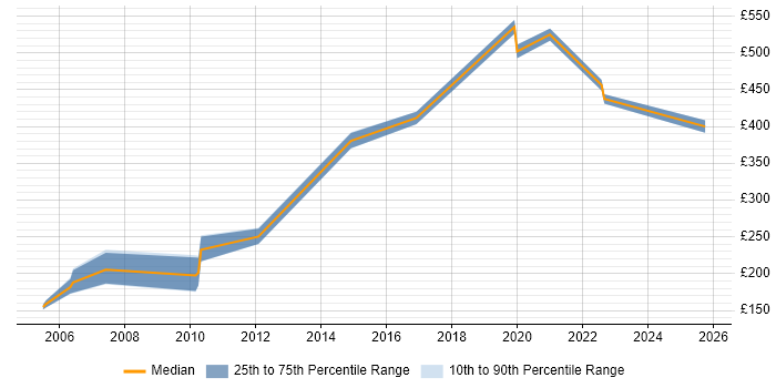 Contractor daily rate distribution trend for Network Team Leader job vacancies in the Midlands