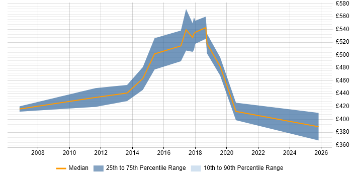 Contractor daily rate distribution trend for Network Technical Architect job vacancies in the Midlands