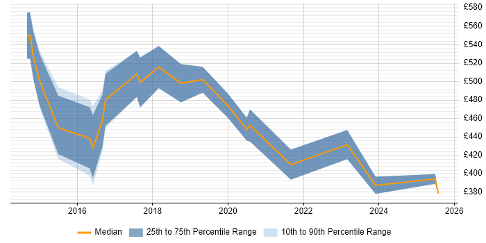Contractor daily rate distribution trend for jobs in the Midlands citing New Relic Contractor daily rate distribution trend for jobs in the Midlands citing New Relic