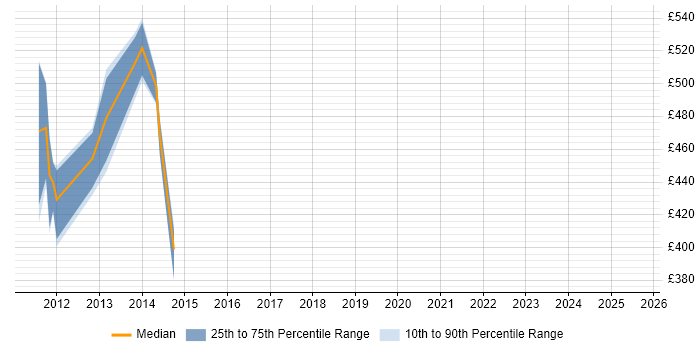 Contractor daily rate distribution trend for jobs in the Midlands citing NFC