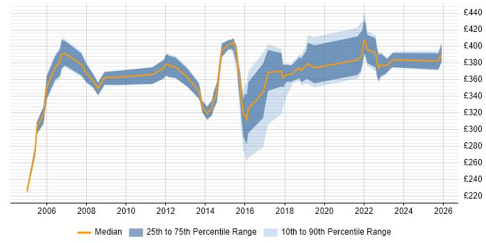 Contractor daily rate distribution trend for jobs in the Midlands citing NFS
