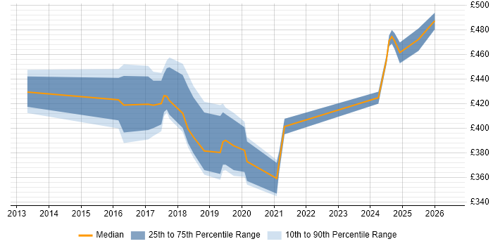 Contractor daily rate distribution trend for jobs in the Midlands citing NGFW