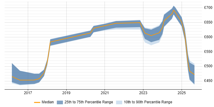 Contractor daily rate distribution trend for jobs in the Midlands citing NIST 800