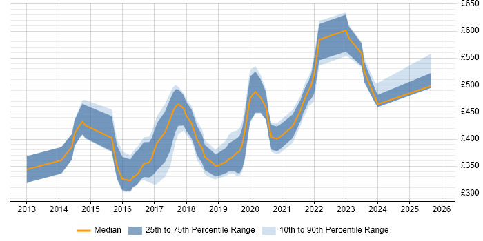 Contractor daily rate distribution trend for Node.js Developer job vacancies in the Midlands