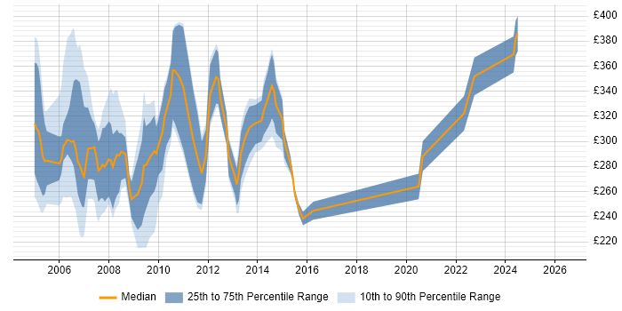 Contractor daily rate distribution trend for jobs in the Midlands citing Nortel