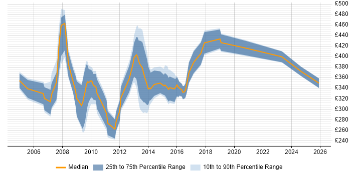 Contractor daily rate distribution trend for jobs in the Midlands citing Northgate