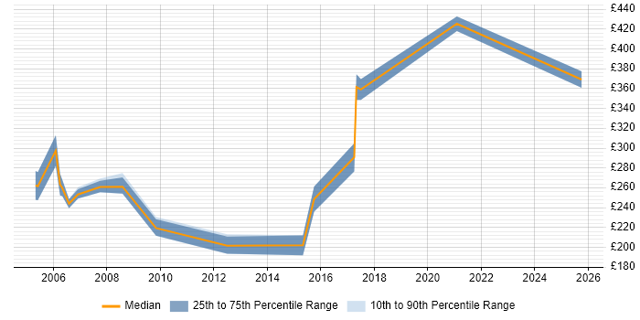 Contractor daily rate distribution trend for jobs in the Midlands citing Novell Certification Contractor daily rate distribution trend for jobs in the Midlands citing Novell Certification