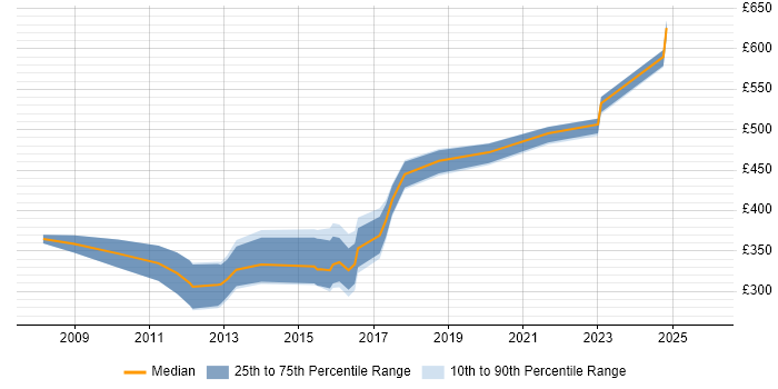 Contractor daily rate distribution trend for jobs in the Midlands citing Numerate Degree