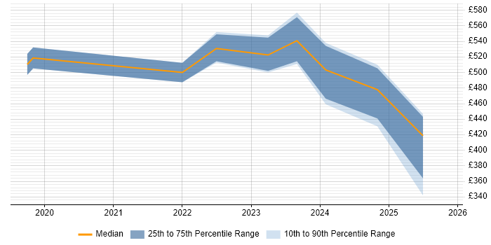 Contractor daily rate distribution trend for jobs in the Midlands citing NumPy