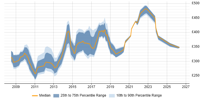 Contractor daily rate distribution trend for jobs in the Midlands citing NUnit