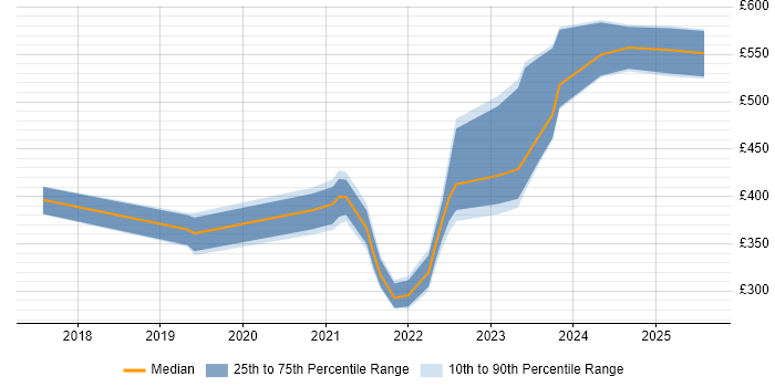 Contractor daily rate distribution trend for jobs in the Midlands citing Nutanix