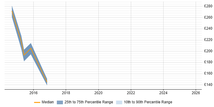 Contractor daily rate distribution trend for jobs in the Midlands citing NVQ Level 4