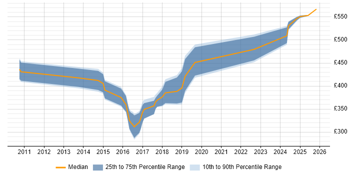 Contractor daily rate distribution trend for jobs in the Midlands citing NX-OS