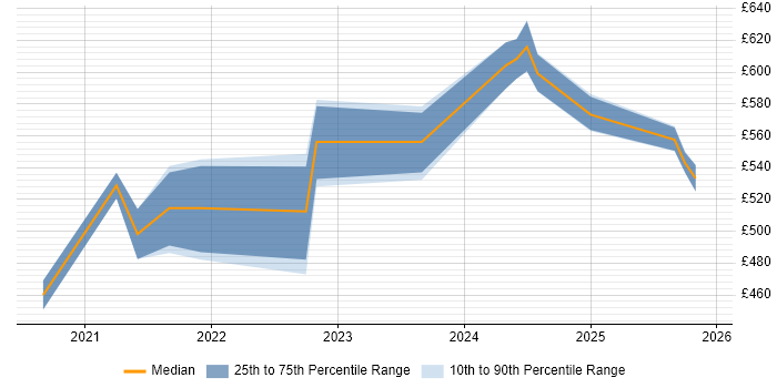 Contractor daily rate distribution trend for jobs in the Midlands citing Objectives and Key Results