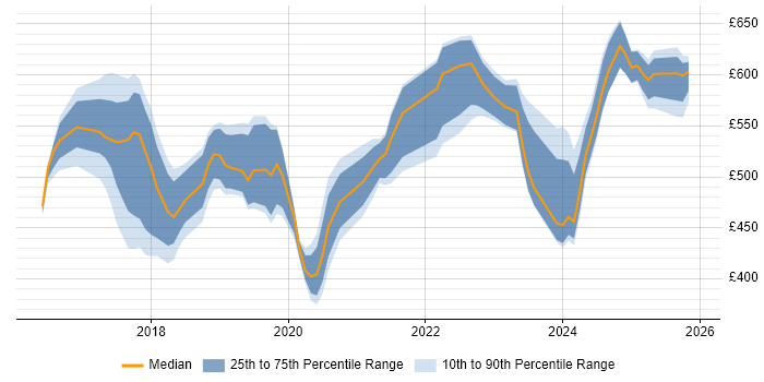 Contractor daily rate distribution trend for jobs in the Midlands citing OCI