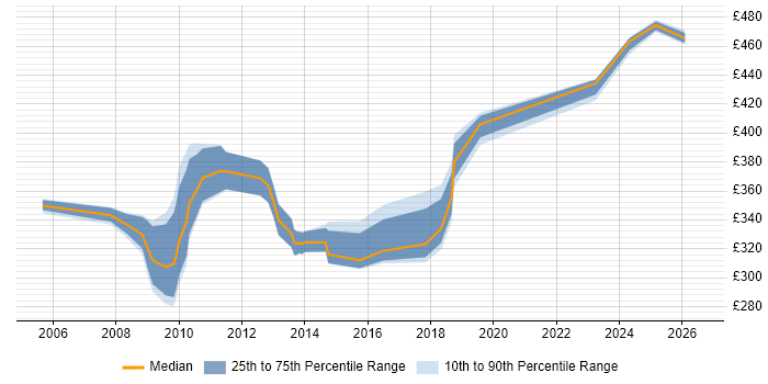Contractor daily rate distribution trend for jobs in the Midlands citing OCP