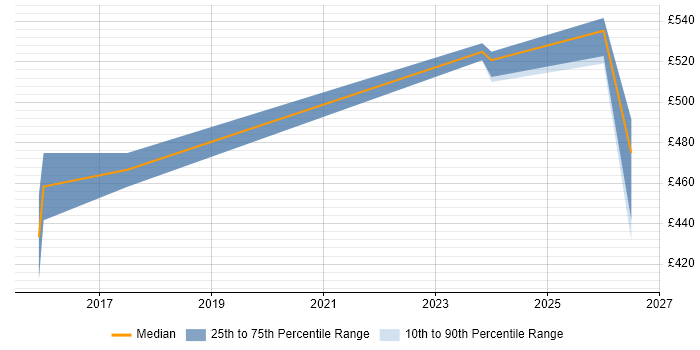 Contractor daily rate distribution trend for jobs in the Midlands citing Offensive Security