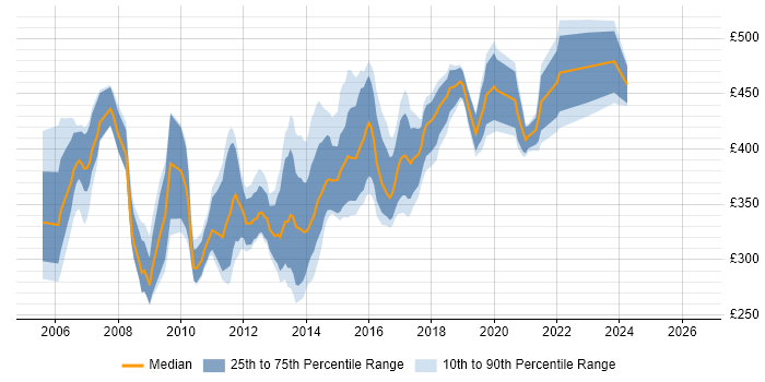 Contractor daily rate distribution trend for jobs in the Midlands citing OLAP