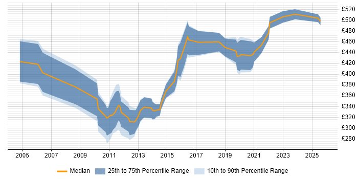Contractor daily rate distribution trend for jobs in the Midlands citing OLTP