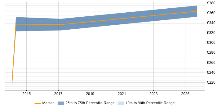 Contractor daily rate distribution trend for Onboarding Analyst job vacancies in the Midlands Contractor daily rate distribution trend for Onboarding Analyst job vacancies in the Midlands