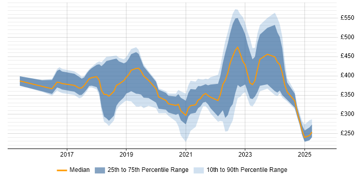Contractor daily rate distribution trend for jobs in the Midlands citing OneDrive Contractor daily rate distribution trend for jobs in the Midlands citing OneDrive