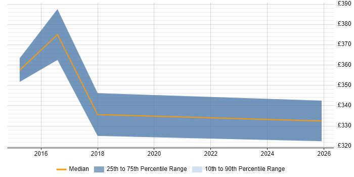 Contractor daily rate distribution trend for jobs in the Midlands citing Oneserve