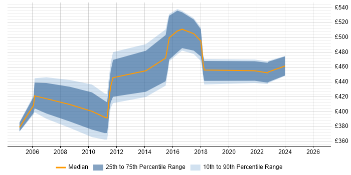 Contractor daily rate distribution trend for jobs in the Midlands citing Online Banking