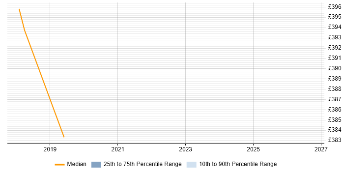 Contractor daily rate distribution trend for Online Data Analyst job vacancies in the Midlands