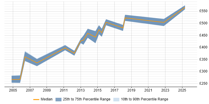 Contractor daily rate distribution trend for Online Project Manager job vacancies in the Midlands