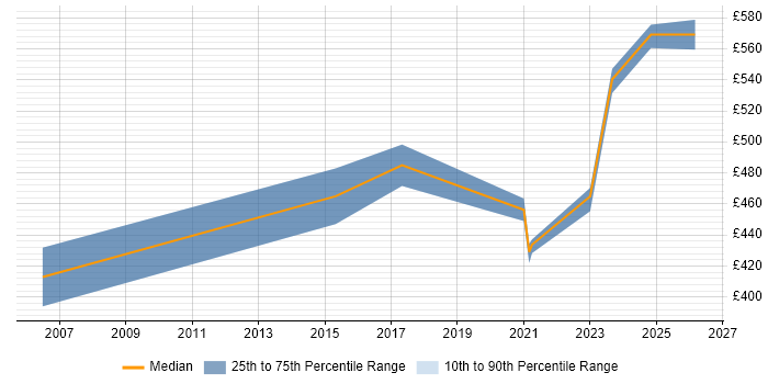 Contractor daily rate distribution trend for jobs in the Midlands citing Ontologies