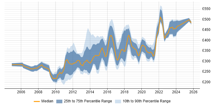 Contractor daily rate distribution trend for jobs in the Midlands citing OOP