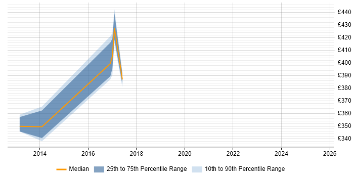 Contractor daily rate distribution trend for Open Source Developer job vacancies in the Midlands